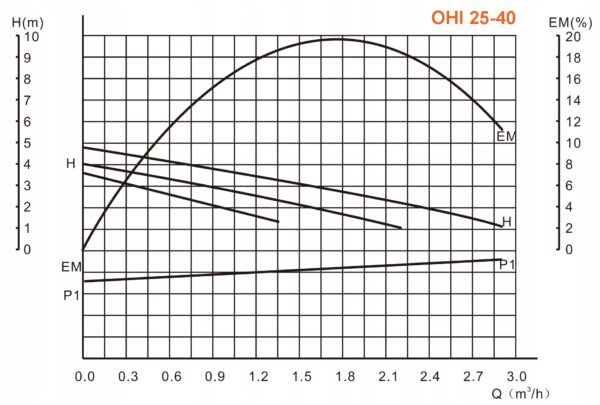 IBO OHI 25-40/180 pompa obiegowa cyrkulacyjna CO